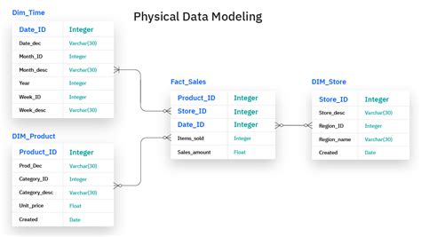 Data Modeling Description