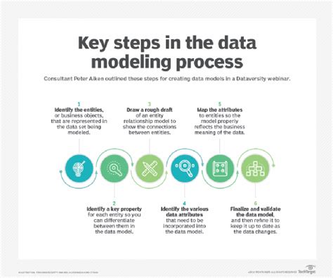 data modelling process