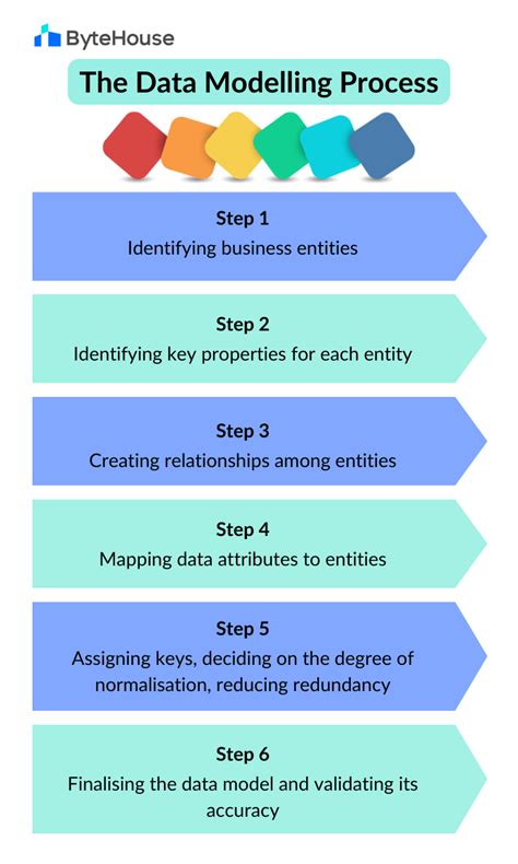 data modelling process steps