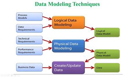 data modelling techniques in data analytics