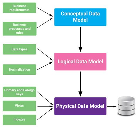 data models and its types