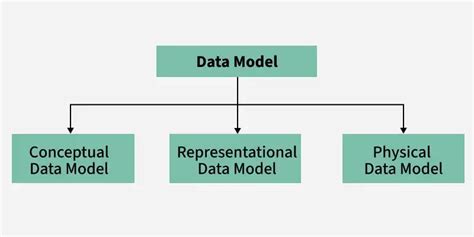 Data Models And Their Categories