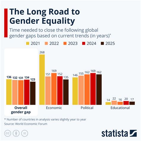 data of gender inequality