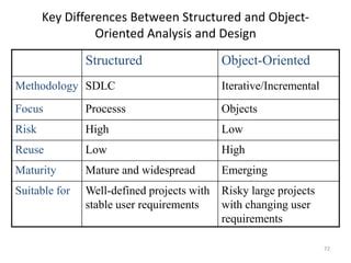 data oriented design vs object oriented design