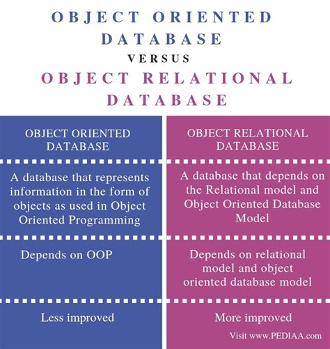 data oriented programming vs object oriented