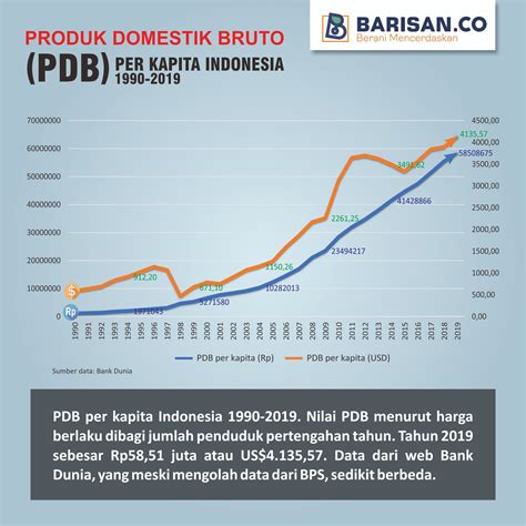 data pdb indonesia 5 tahun terakhir bps