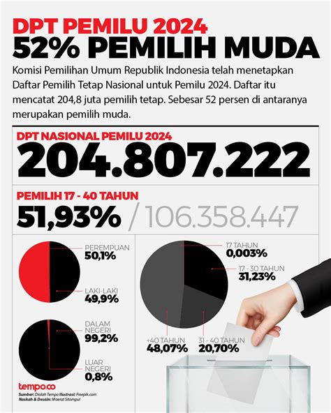 data pemilih muda 2024