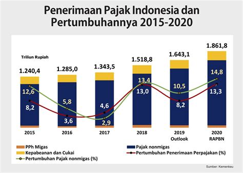 data penerimaan pajak indonesia