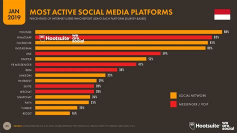 data penggunaan media sosial di indonesia