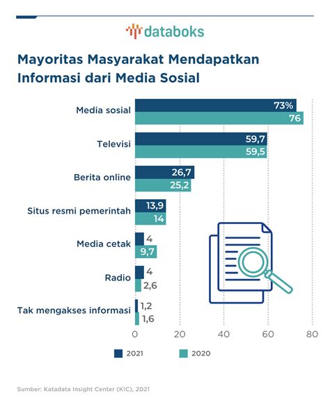 data penggunaan media sosial di indonesia pdf