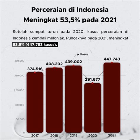 data perceraian di indonesia 2022