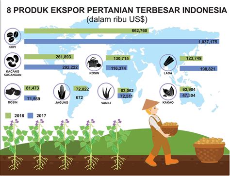 Data Pertanian di Indonesia: Pengelolaan dan Potensi Pertumbuhan yang Menjanjikan
