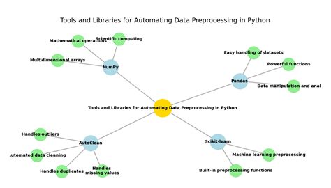 data preprocessing libraries in python