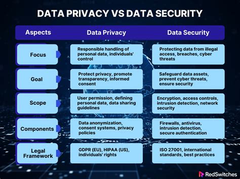 data privacy vs data protection vs data security