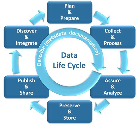 data processing and management