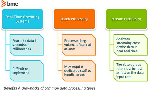 data processing examples in real life
