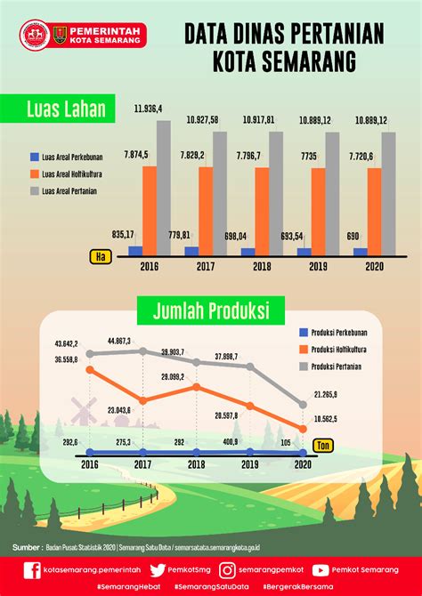 data produksi selada di indonesia 2020