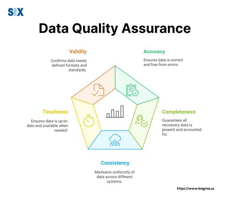 Data Quality And Assurance