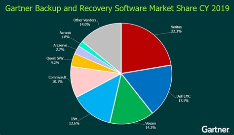 data recovery software market share