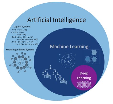 data science artificial intelligence machine learning deep learning
