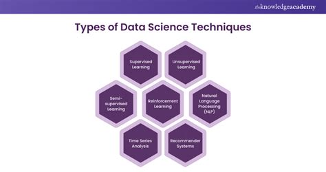 data science techniques examples