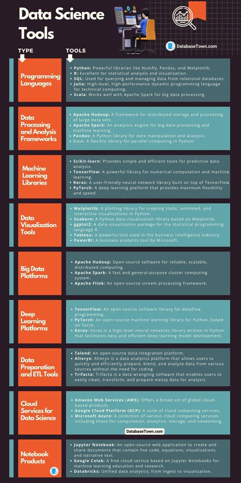 data science tools and methods