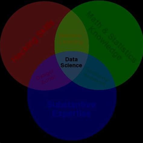 Data Science Venn Diagram In 2010 Venn Diagram Data Science,