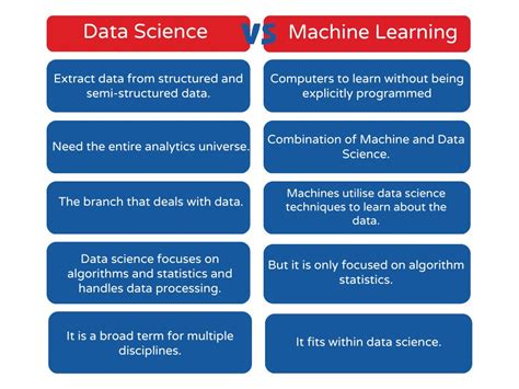 data science vs data analysis vs machine learning