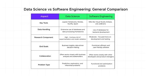 data science vs software engineering which is better