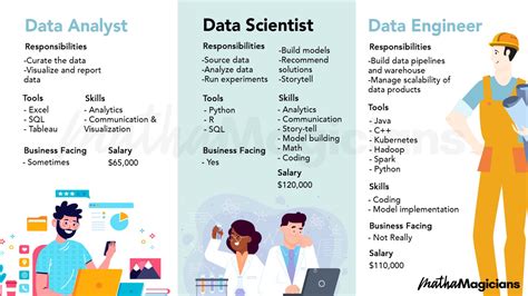 data scientist data engineer and data analyst difference