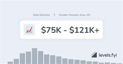 Data Scientist Salary Houston