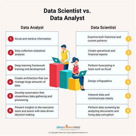 data scientists and data analysts do different things