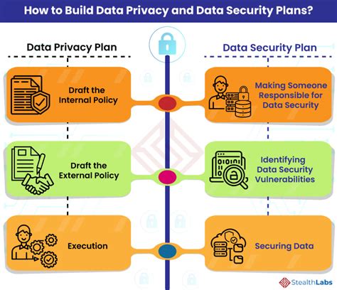 data security example