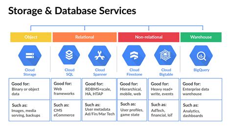 Data Storage In Google Cloud