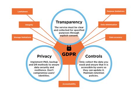 data storage policy gdpr