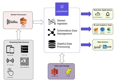 data streaming platform architecture