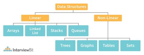 data structure coding questions for interview