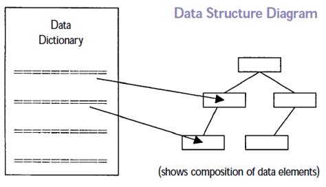 Data Structure Diagram Wiki Dfds Outputs Each Gliffy Flows I