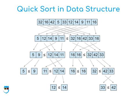 data structure for sorting