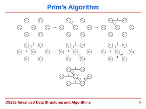 data structure used to implement prim's algorithm