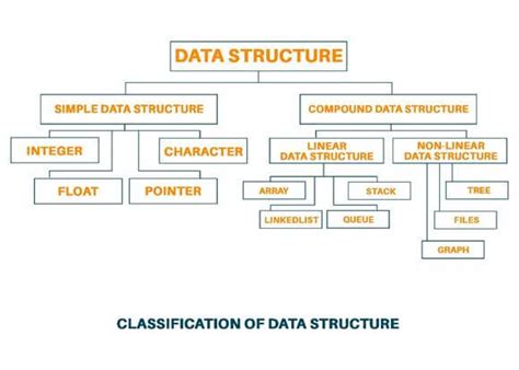 data structures and algorithms concepts