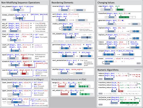 data structures and algorithms in c cheat sheet