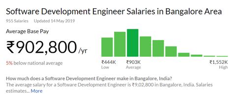 data structures and algorithms salary in india