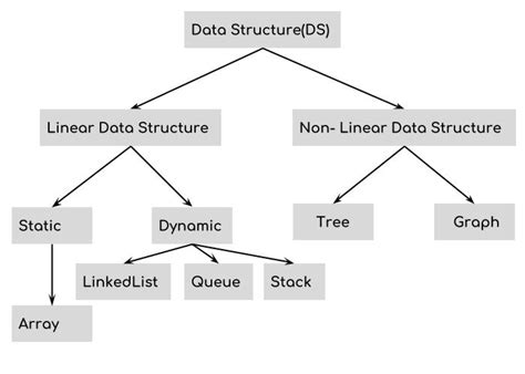data structures basic concepts