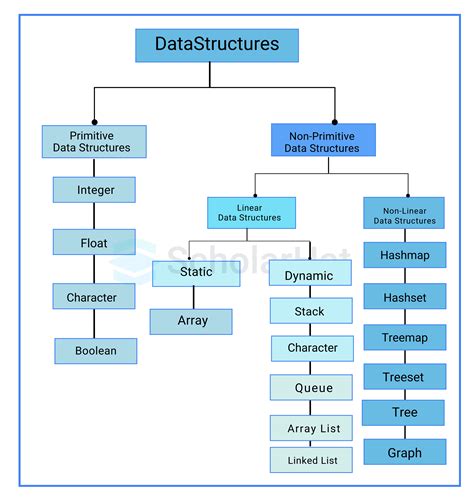 data structures in java geeksforgeeks