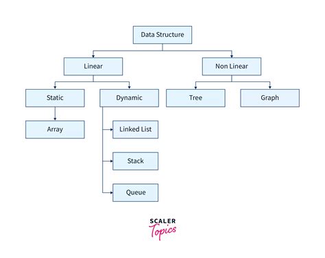 data structures topics in java