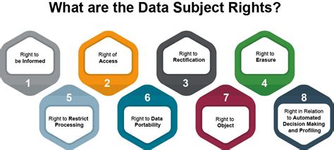 data subject rights under gdpr