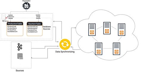 data synchronization patterns tools & techniques