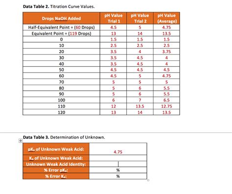 Data Table 2 Titration Curve Values