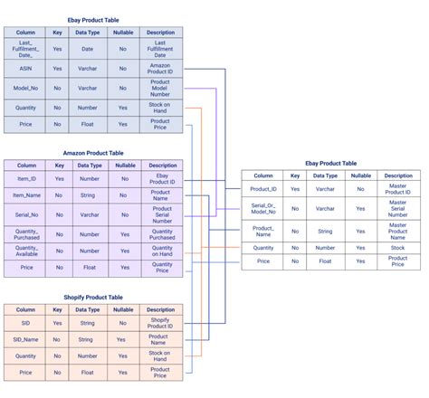 Data Table Mapping